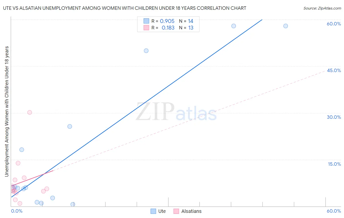 Ute vs Alsatian Unemployment Among Women with Children Under 18 years