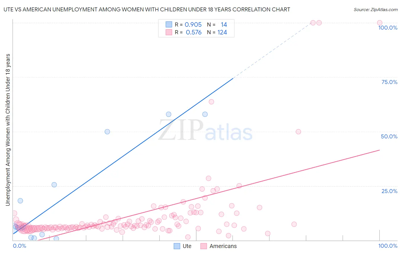 Ute vs American Unemployment Among Women with Children Under 18 years