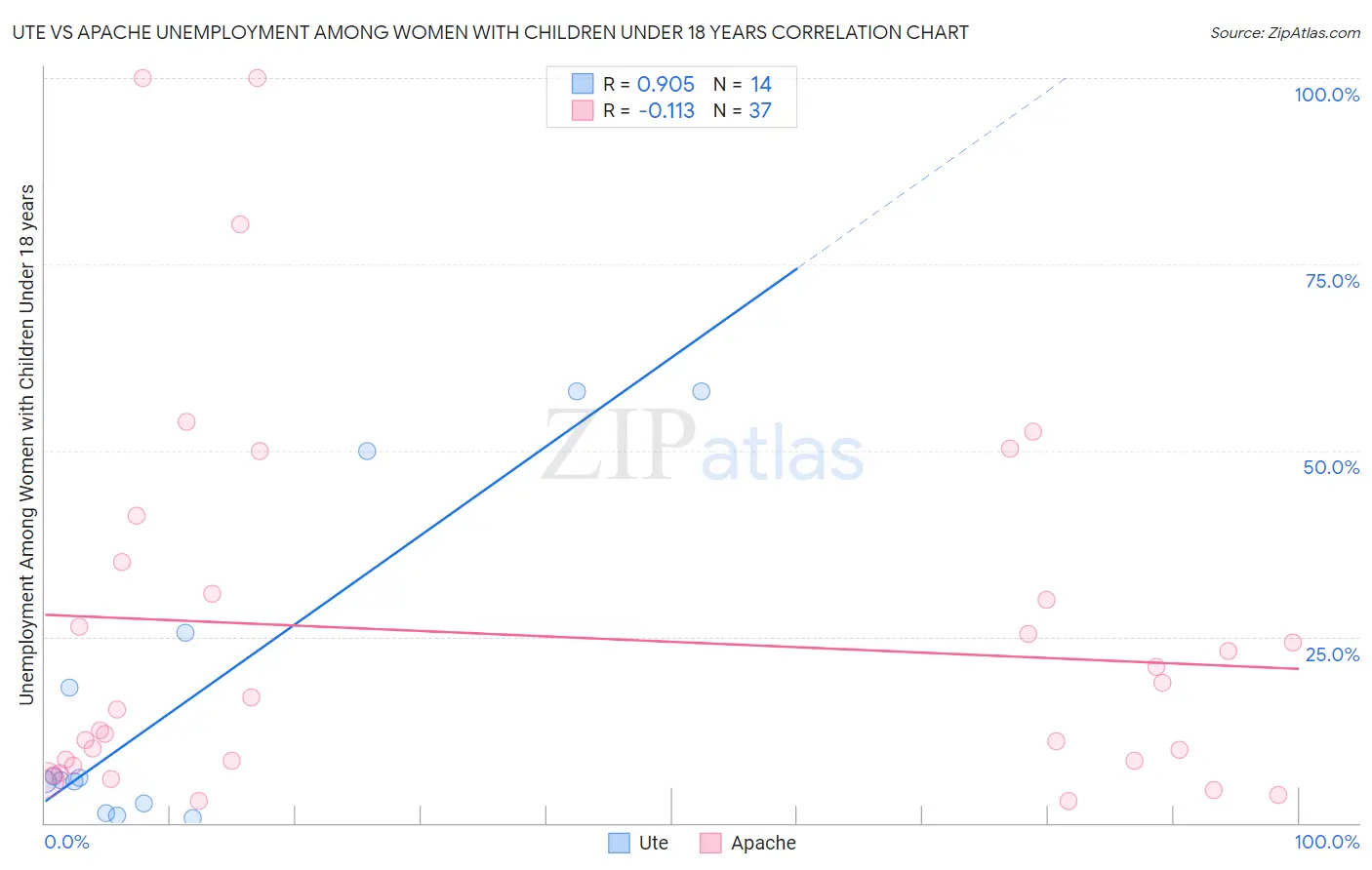 Ute vs Apache Unemployment Among Women with Children Under 18 years