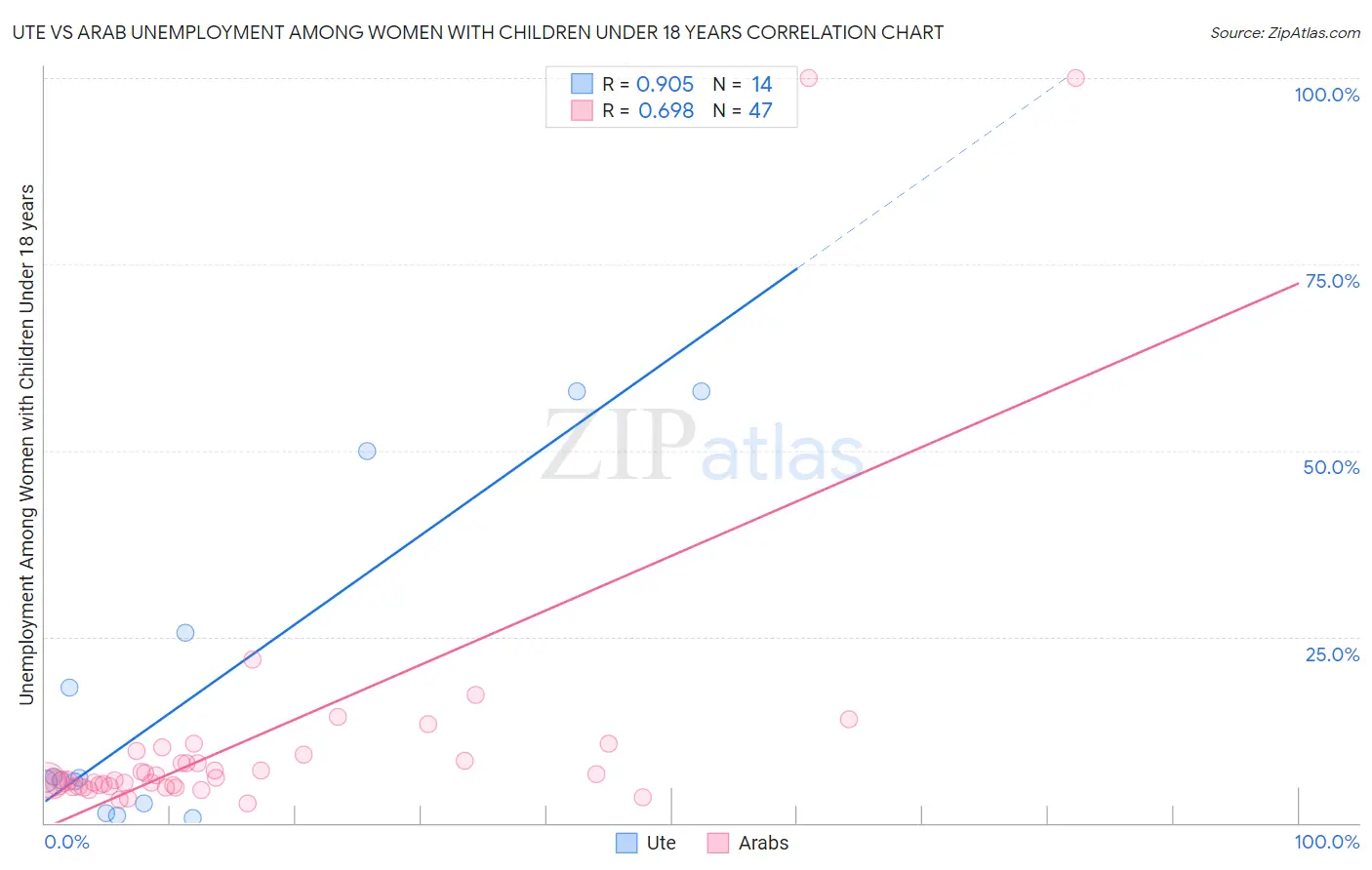 Ute vs Arab Unemployment Among Women with Children Under 18 years