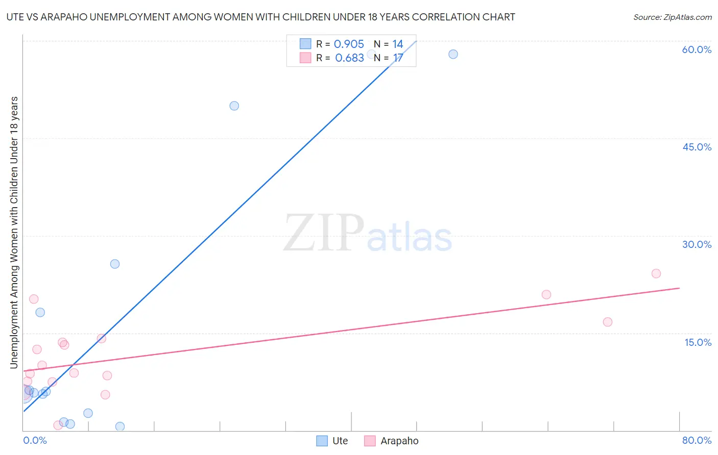 Ute vs Arapaho Unemployment Among Women with Children Under 18 years