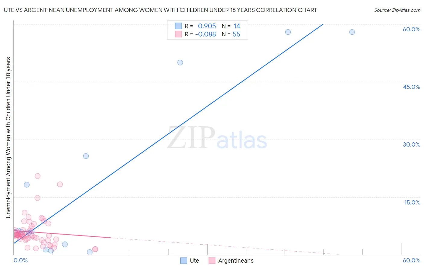 Ute vs Argentinean Unemployment Among Women with Children Under 18 years