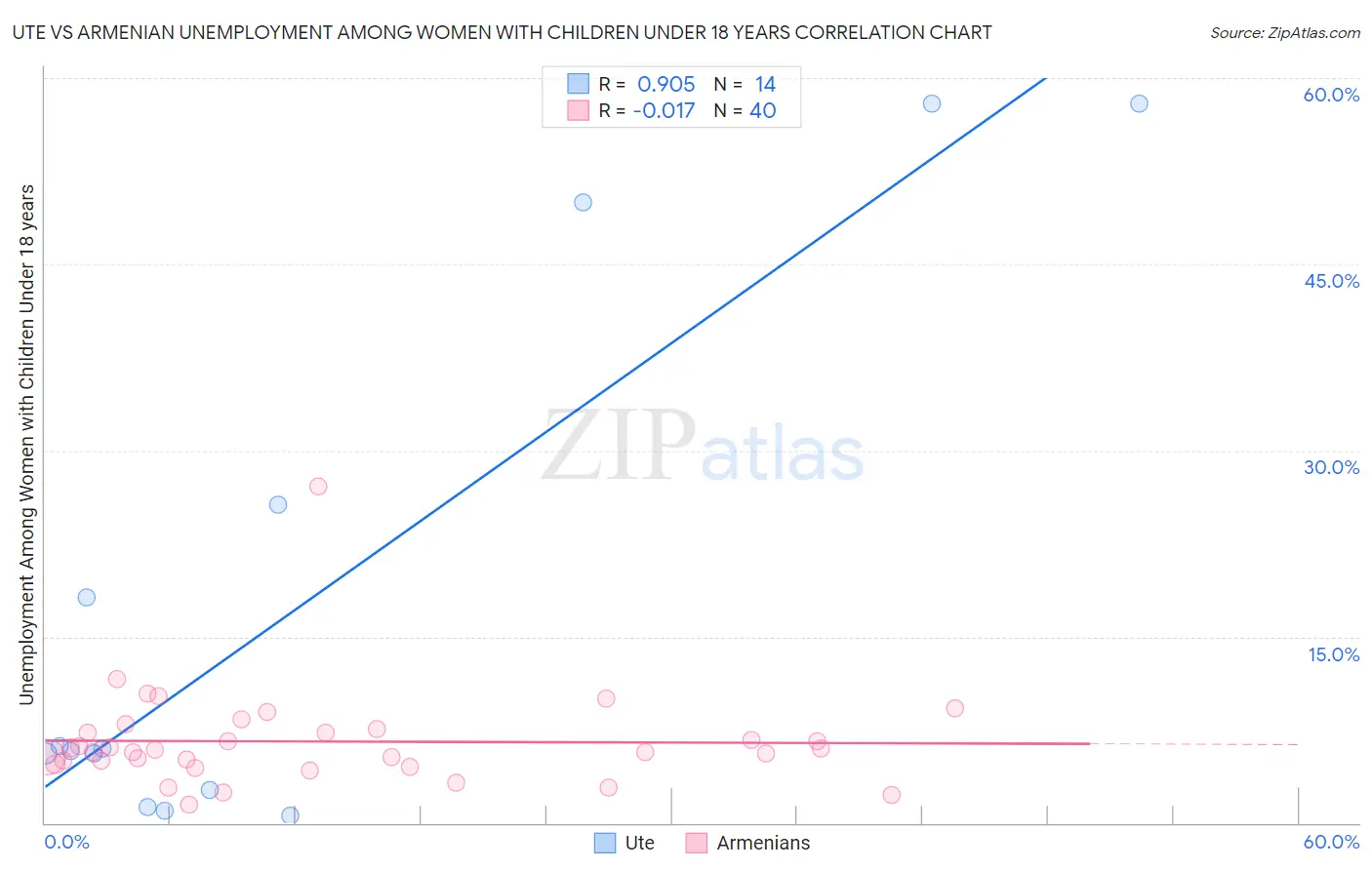 Ute vs Armenian Unemployment Among Women with Children Under 18 years