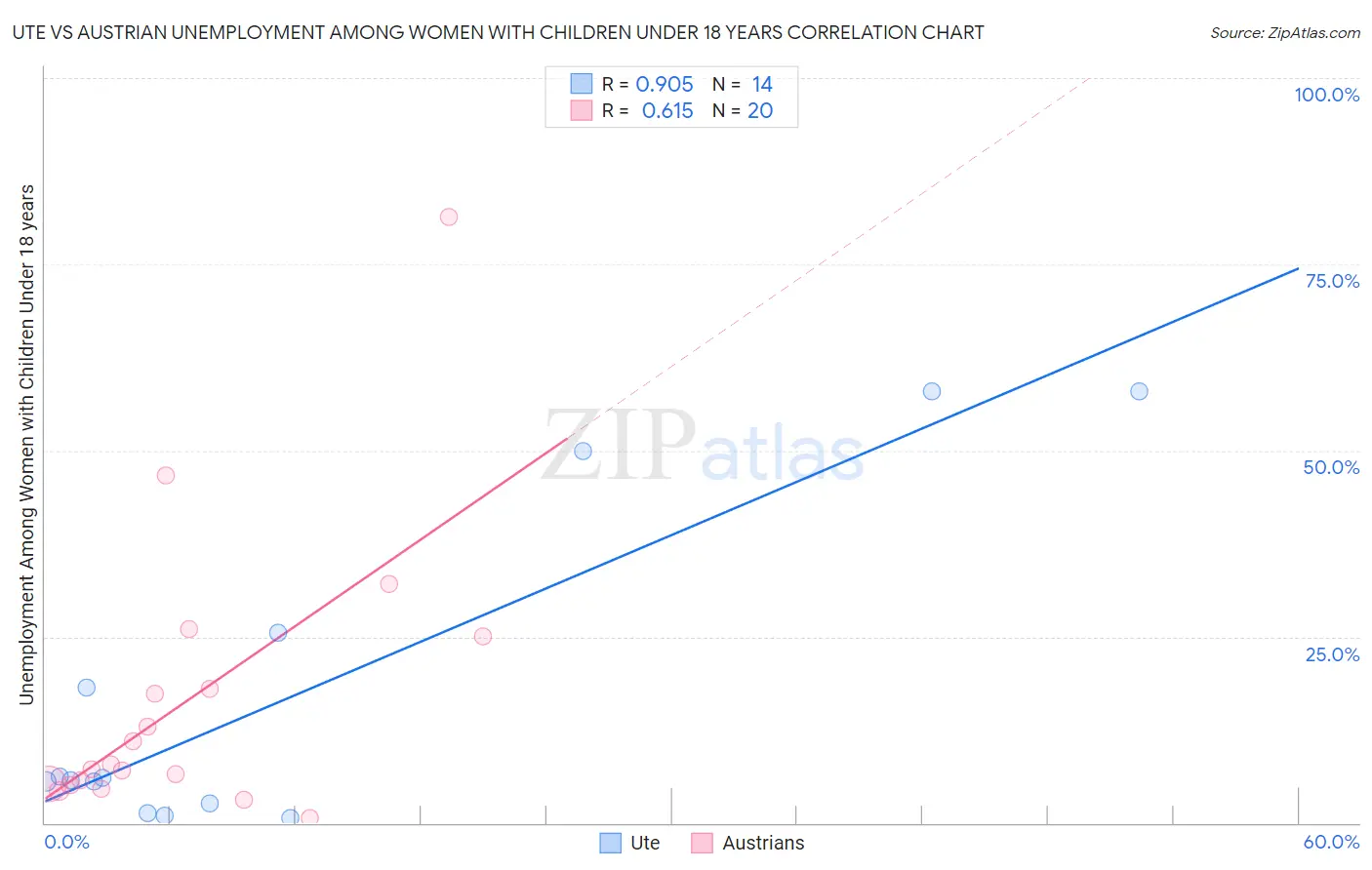 Ute vs Austrian Unemployment Among Women with Children Under 18 years