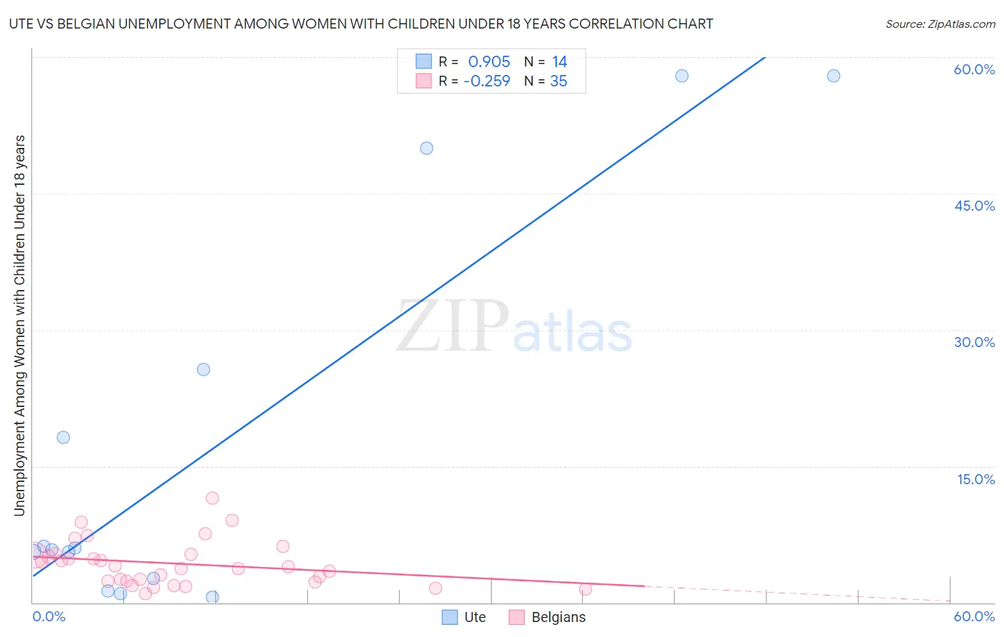 Ute vs Belgian Unemployment Among Women with Children Under 18 years