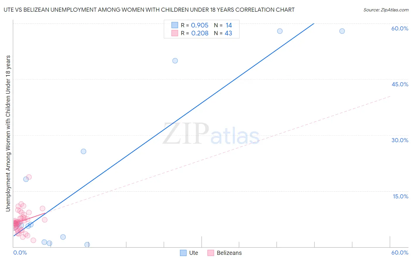 Ute vs Belizean Unemployment Among Women with Children Under 18 years