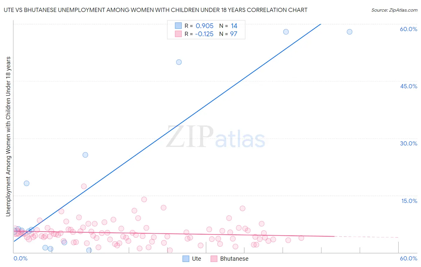 Ute vs Bhutanese Unemployment Among Women with Children Under 18 years