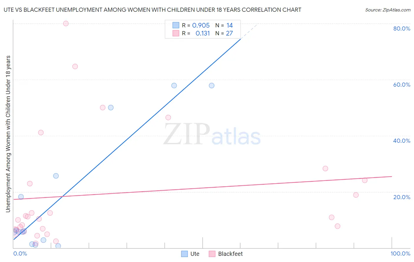 Ute vs Blackfeet Unemployment Among Women with Children Under 18 years