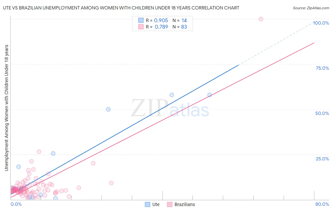 Ute vs Brazilian Unemployment Among Women with Children Under 18 years