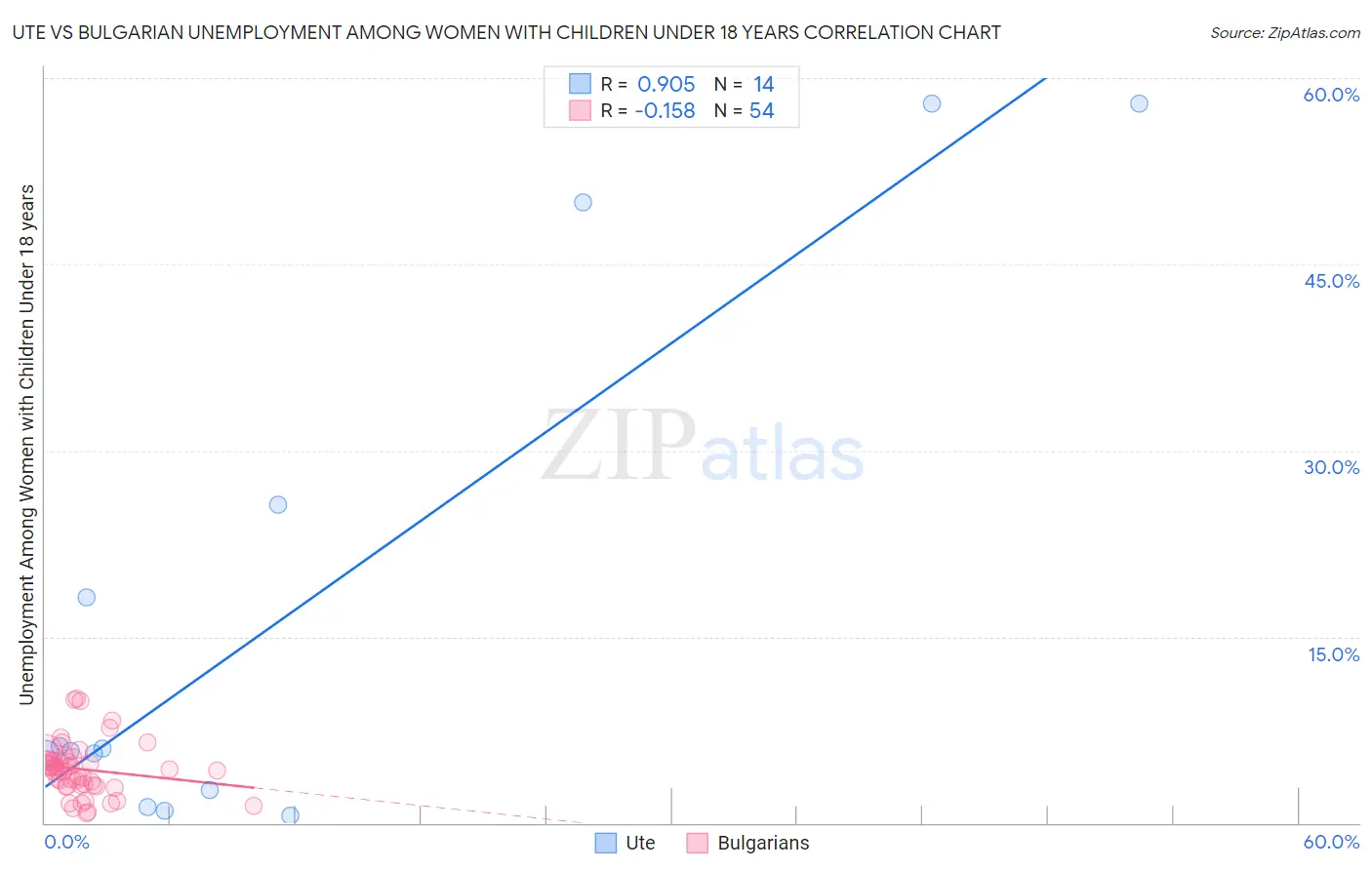 Ute vs Bulgarian Unemployment Among Women with Children Under 18 years