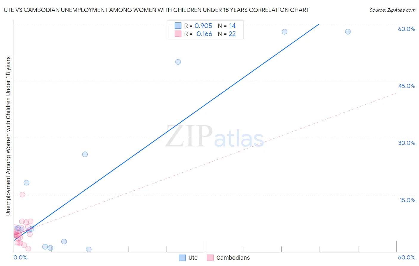 Ute vs Cambodian Unemployment Among Women with Children Under 18 years