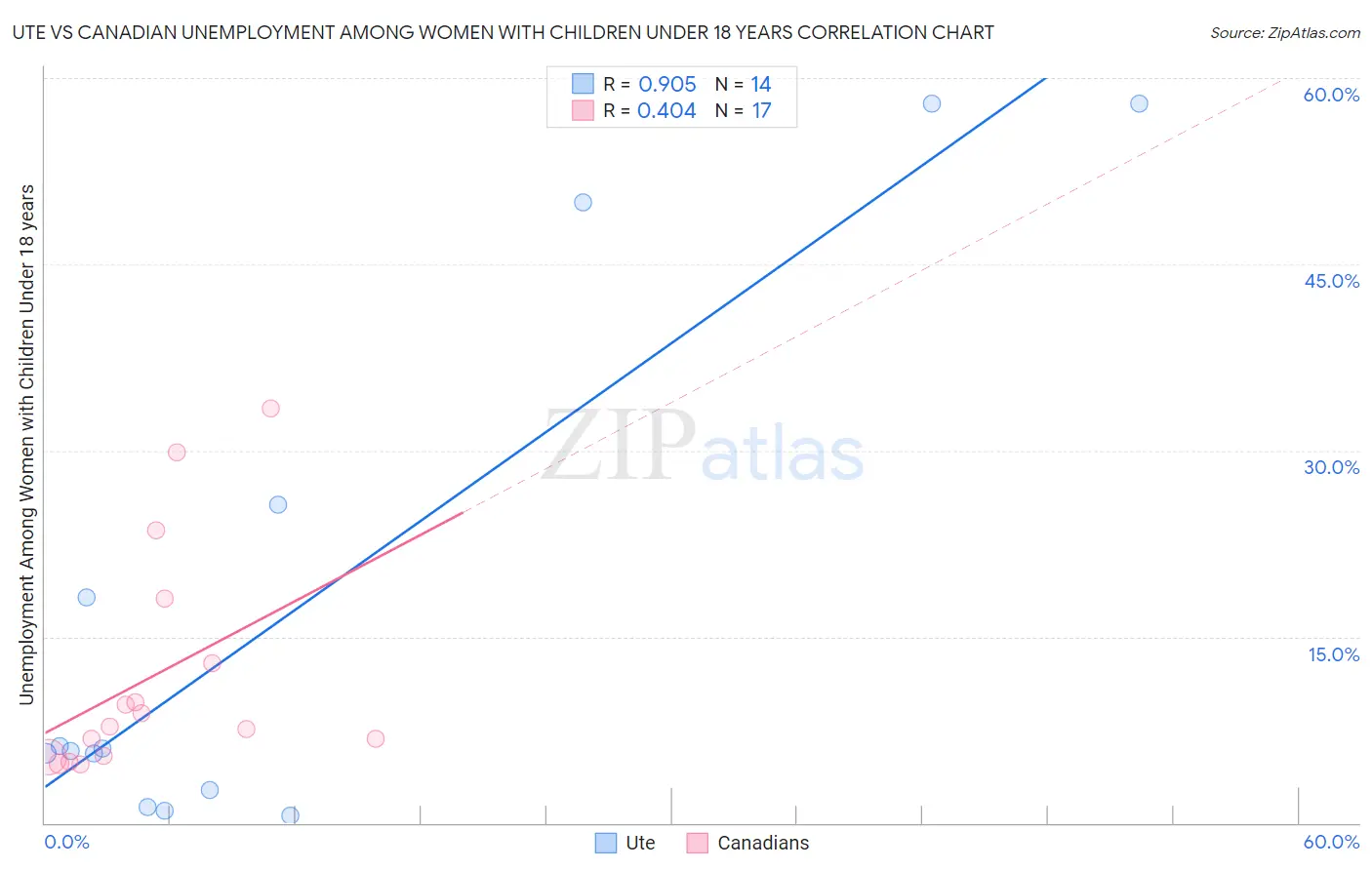 Ute vs Canadian Unemployment Among Women with Children Under 18 years
