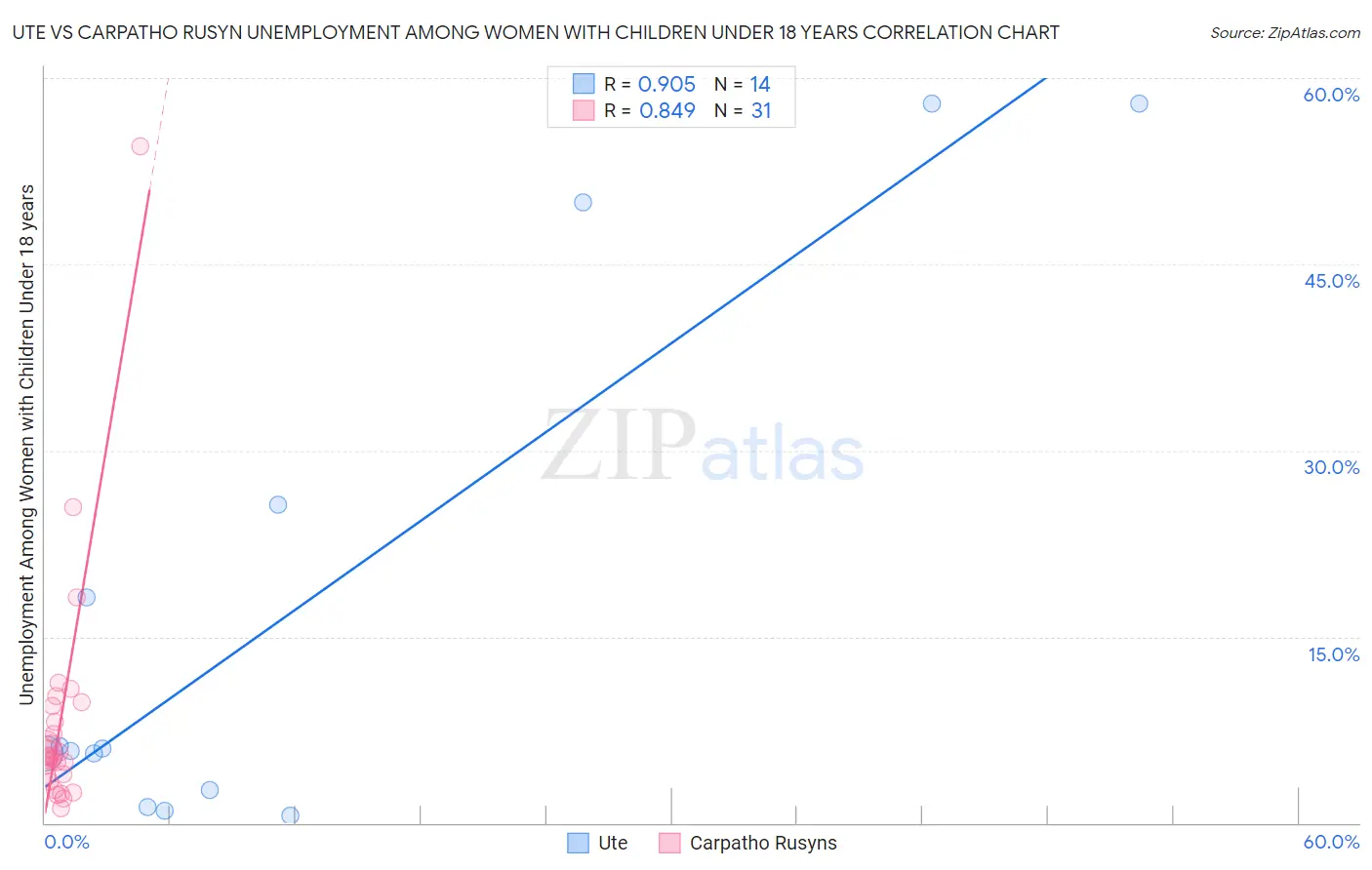 Ute vs Carpatho Rusyn Unemployment Among Women with Children Under 18 years