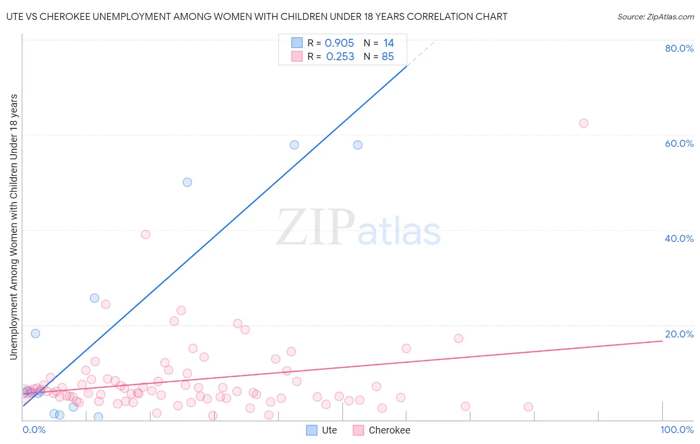 Ute vs Cherokee Unemployment Among Women with Children Under 18 years