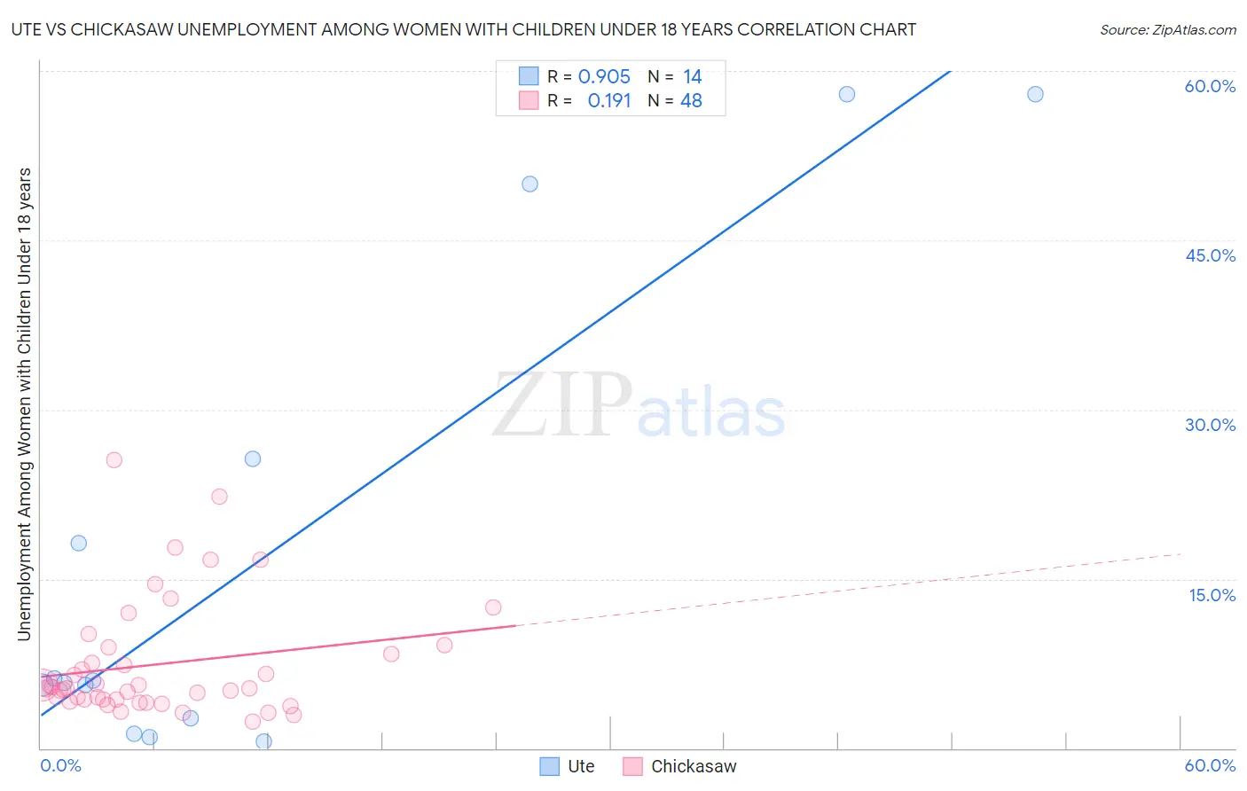 Ute vs Chickasaw Unemployment Among Women with Children Under 18 years