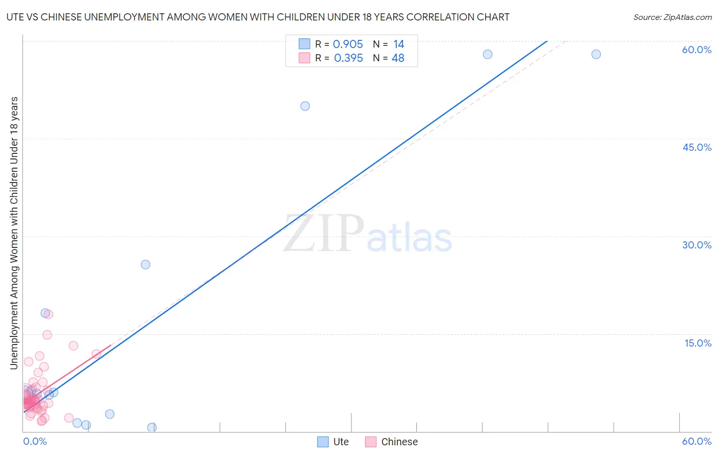 Ute vs Chinese Unemployment Among Women with Children Under 18 years