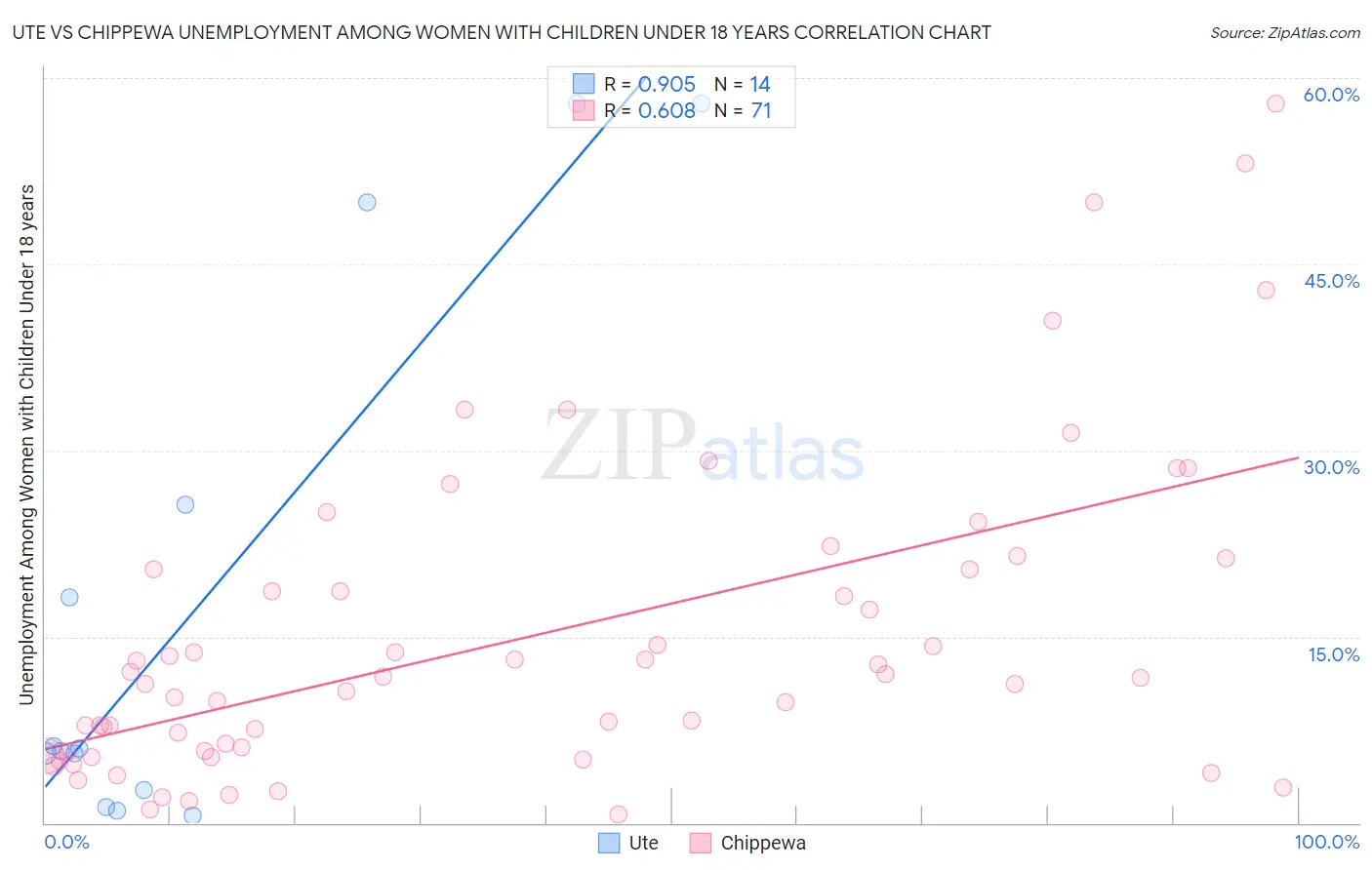Ute vs Chippewa Unemployment Among Women with Children Under 18 years