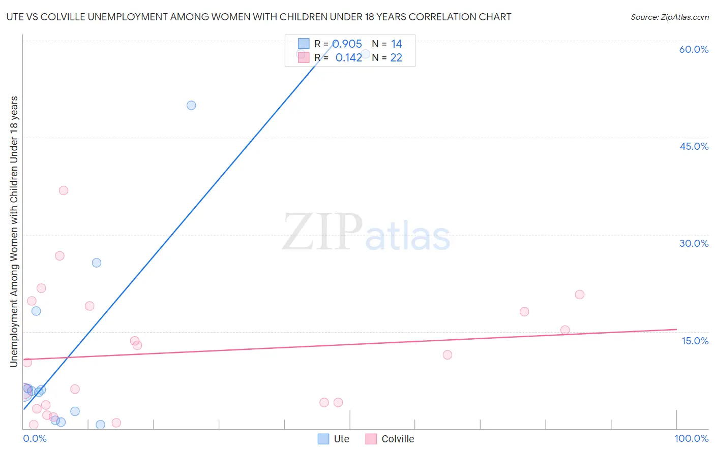 Ute vs Colville Unemployment Among Women with Children Under 18 years