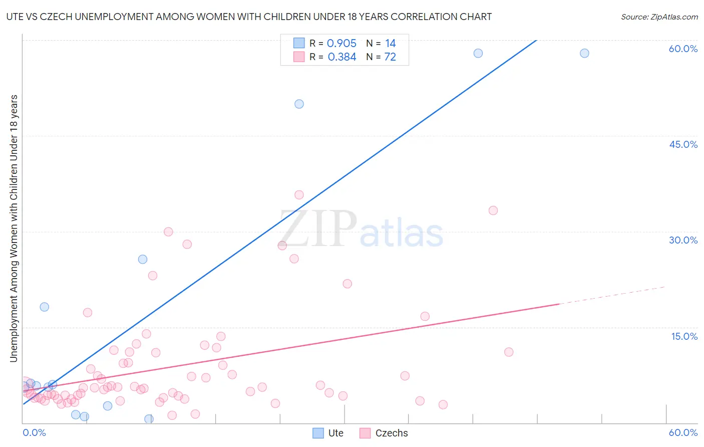 Ute vs Czech Unemployment Among Women with Children Under 18 years