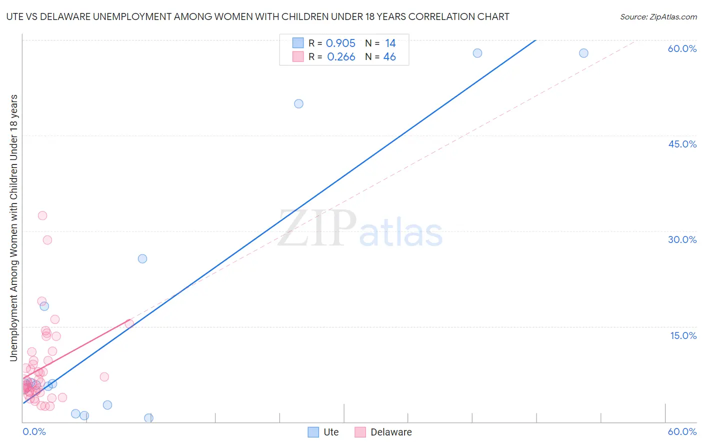 Ute vs Delaware Unemployment Among Women with Children Under 18 years