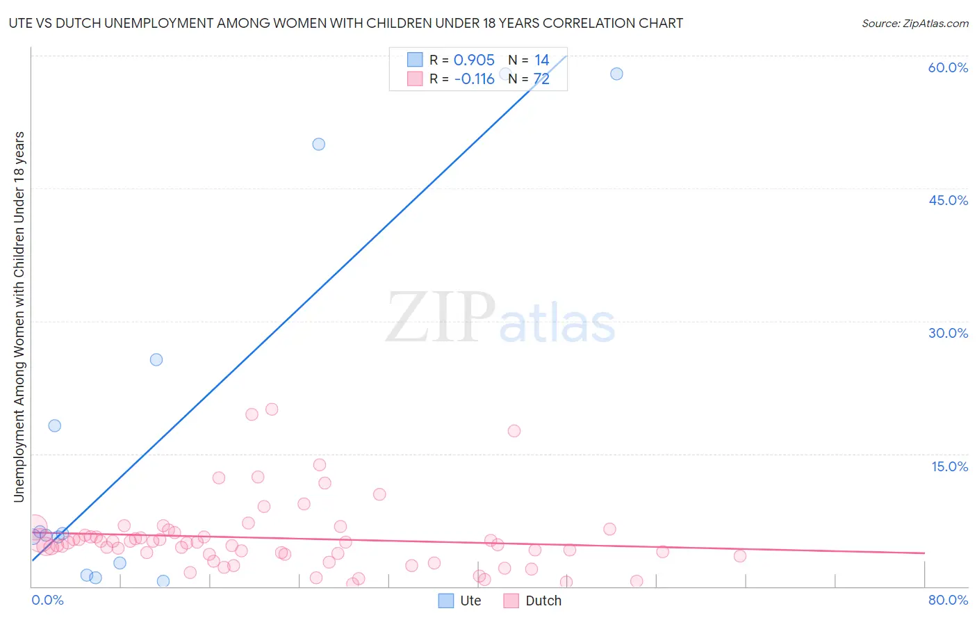Ute vs Dutch Unemployment Among Women with Children Under 18 years