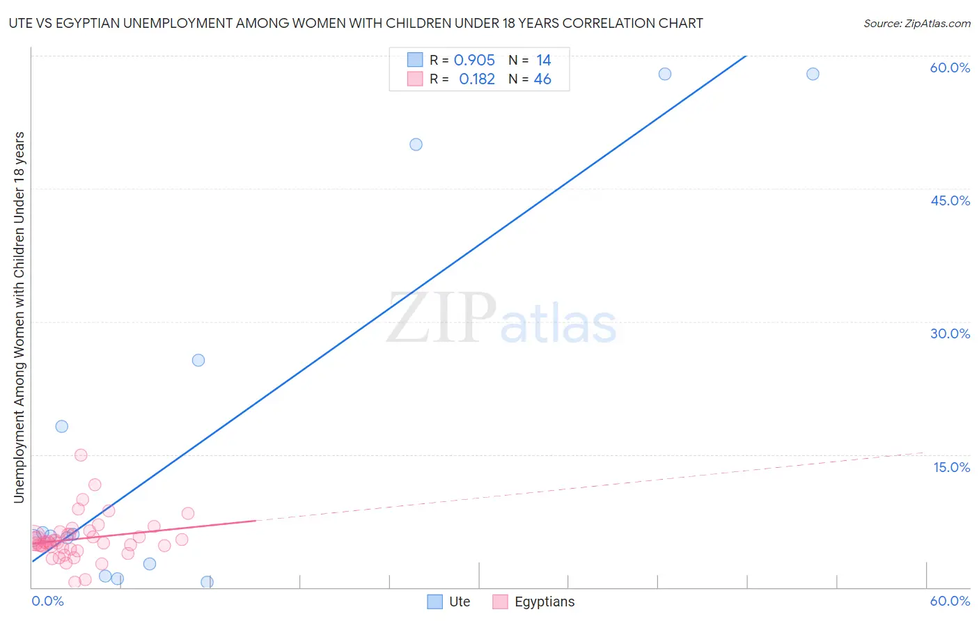 Ute vs Egyptian Unemployment Among Women with Children Under 18 years