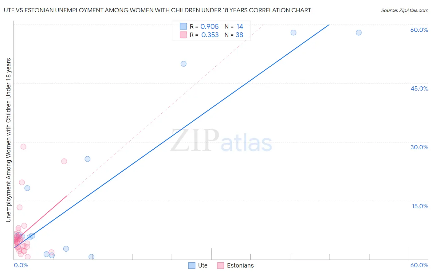 Ute vs Estonian Unemployment Among Women with Children Under 18 years