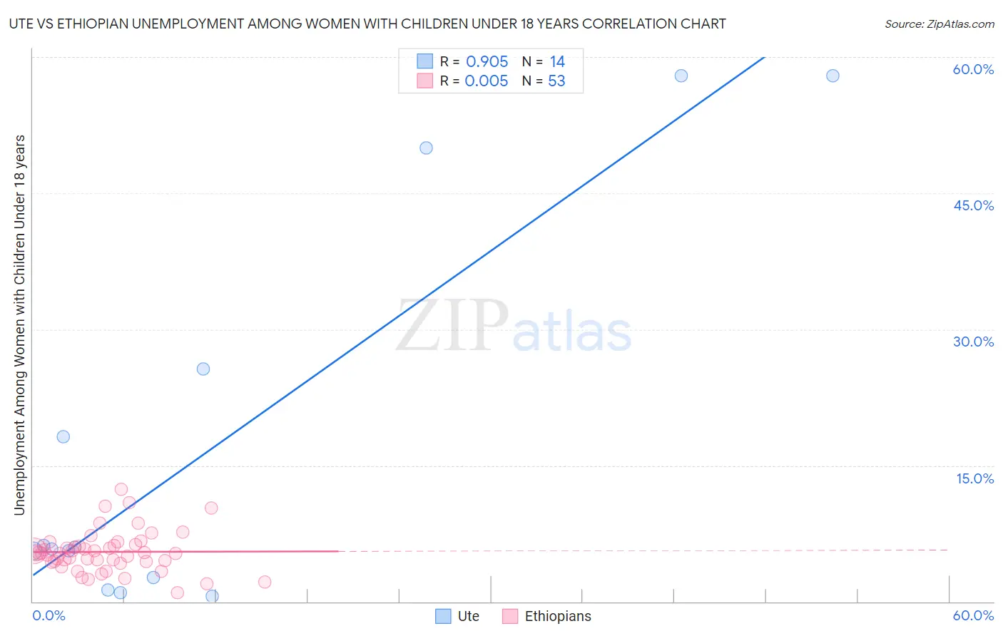 Ute vs Ethiopian Unemployment Among Women with Children Under 18 years