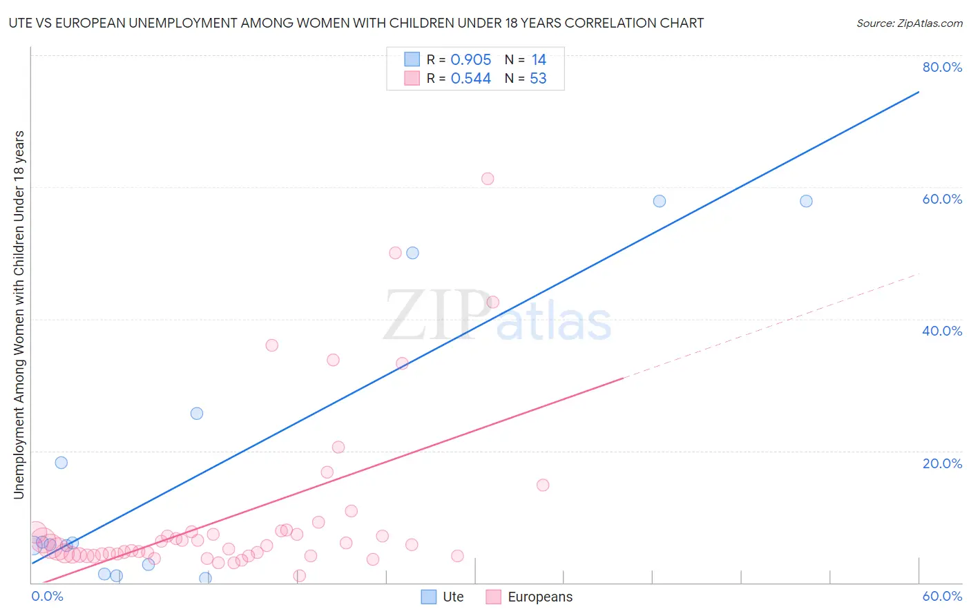 Ute vs European Unemployment Among Women with Children Under 18 years