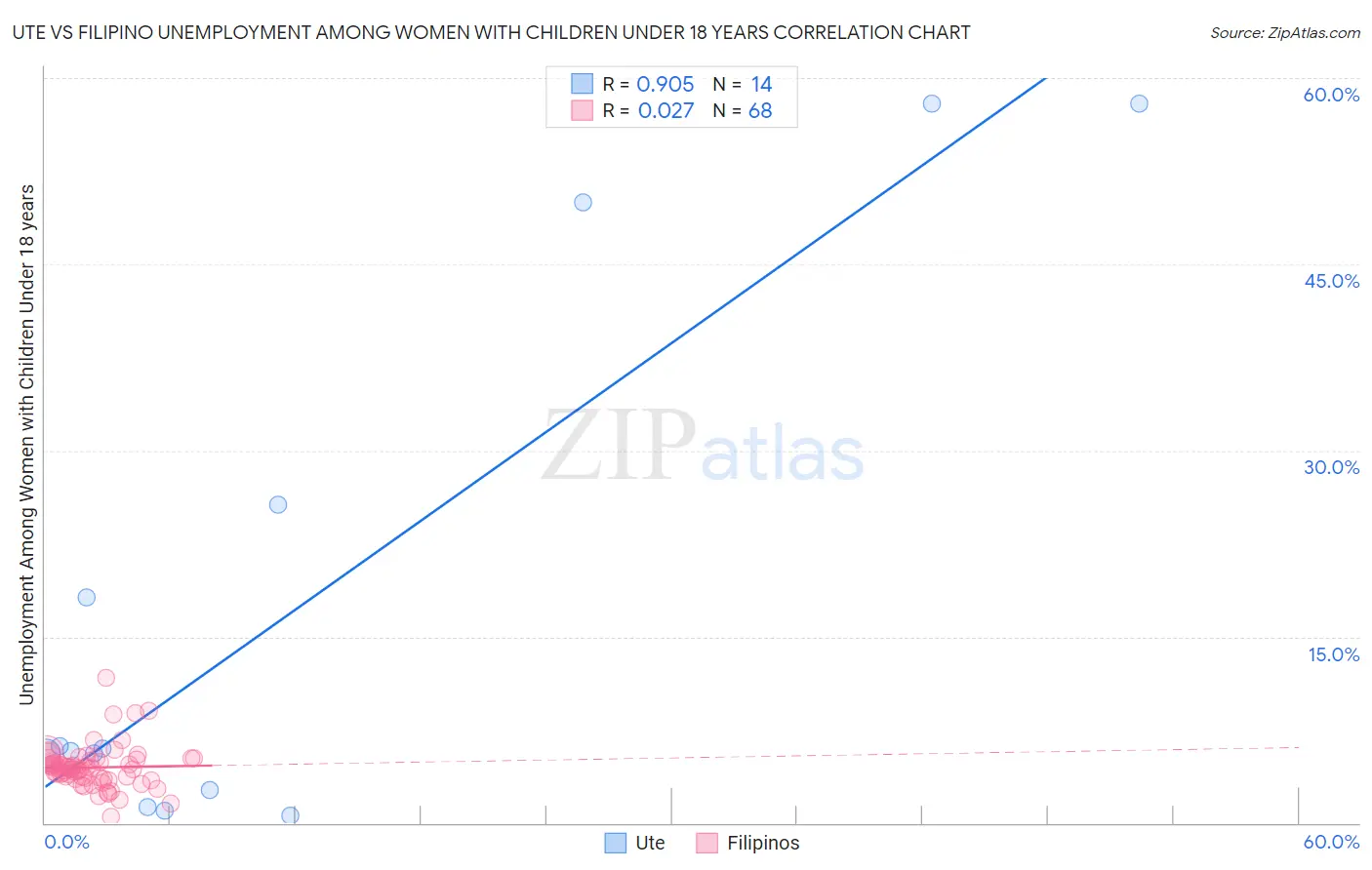 Ute vs Filipino Unemployment Among Women with Children Under 18 years