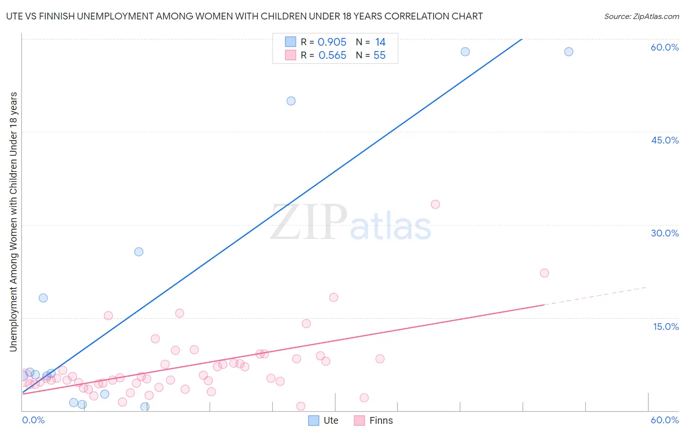 Ute vs Finnish Unemployment Among Women with Children Under 18 years