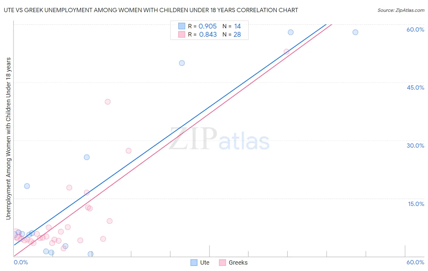 Ute vs Greek Unemployment Among Women with Children Under 18 years