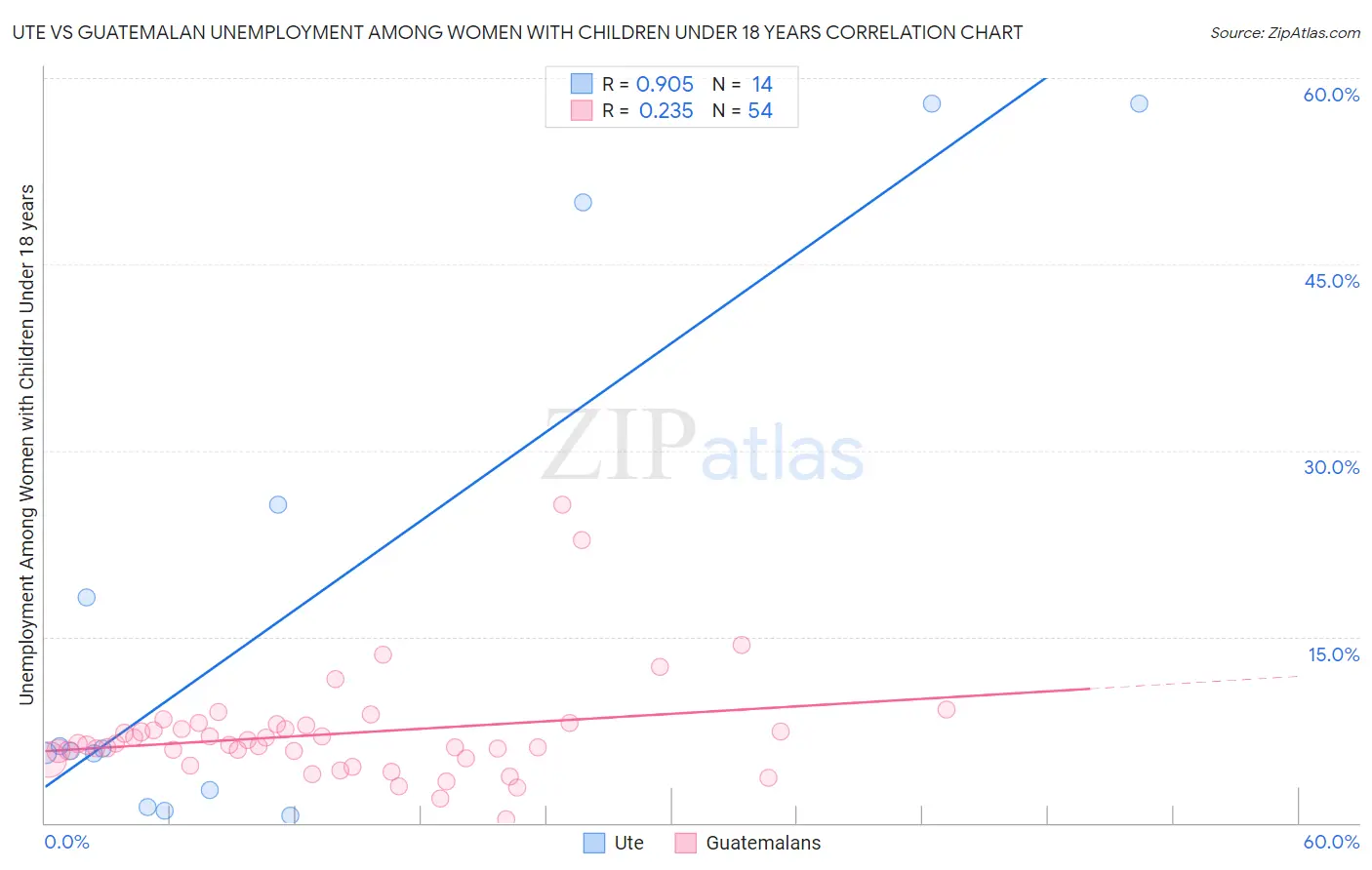 Ute vs Guatemalan Unemployment Among Women with Children Under 18 years