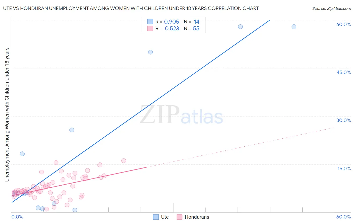 Ute vs Honduran Unemployment Among Women with Children Under 18 years