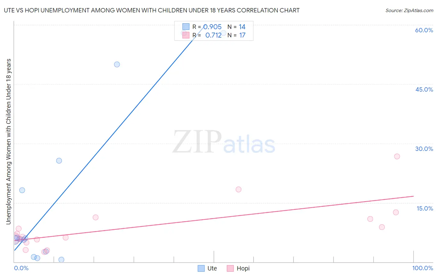Ute vs Hopi Unemployment Among Women with Children Under 18 years