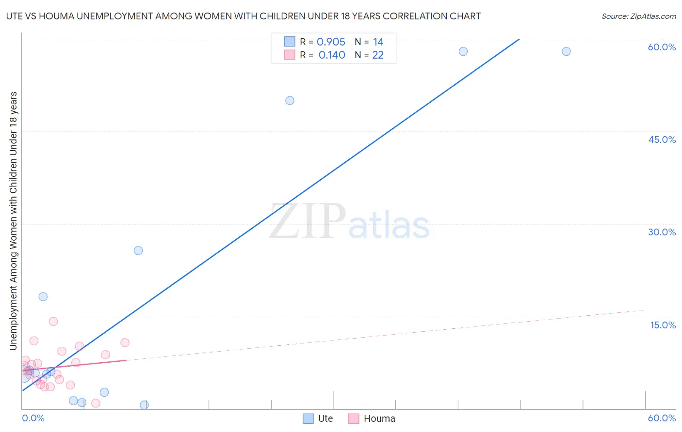 Ute vs Houma Unemployment Among Women with Children Under 18 years