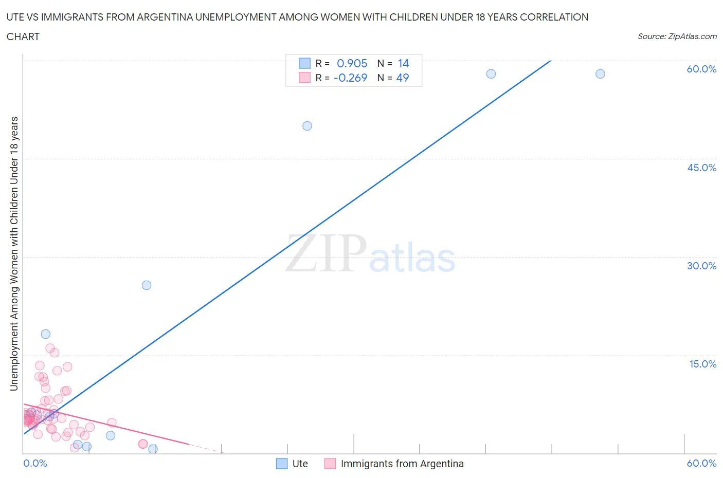 Ute vs Immigrants from Argentina Unemployment Among Women with Children Under 18 years