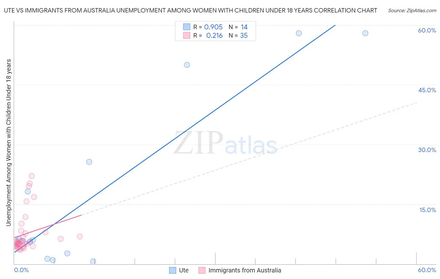 Ute vs Immigrants from Australia Unemployment Among Women with Children Under 18 years