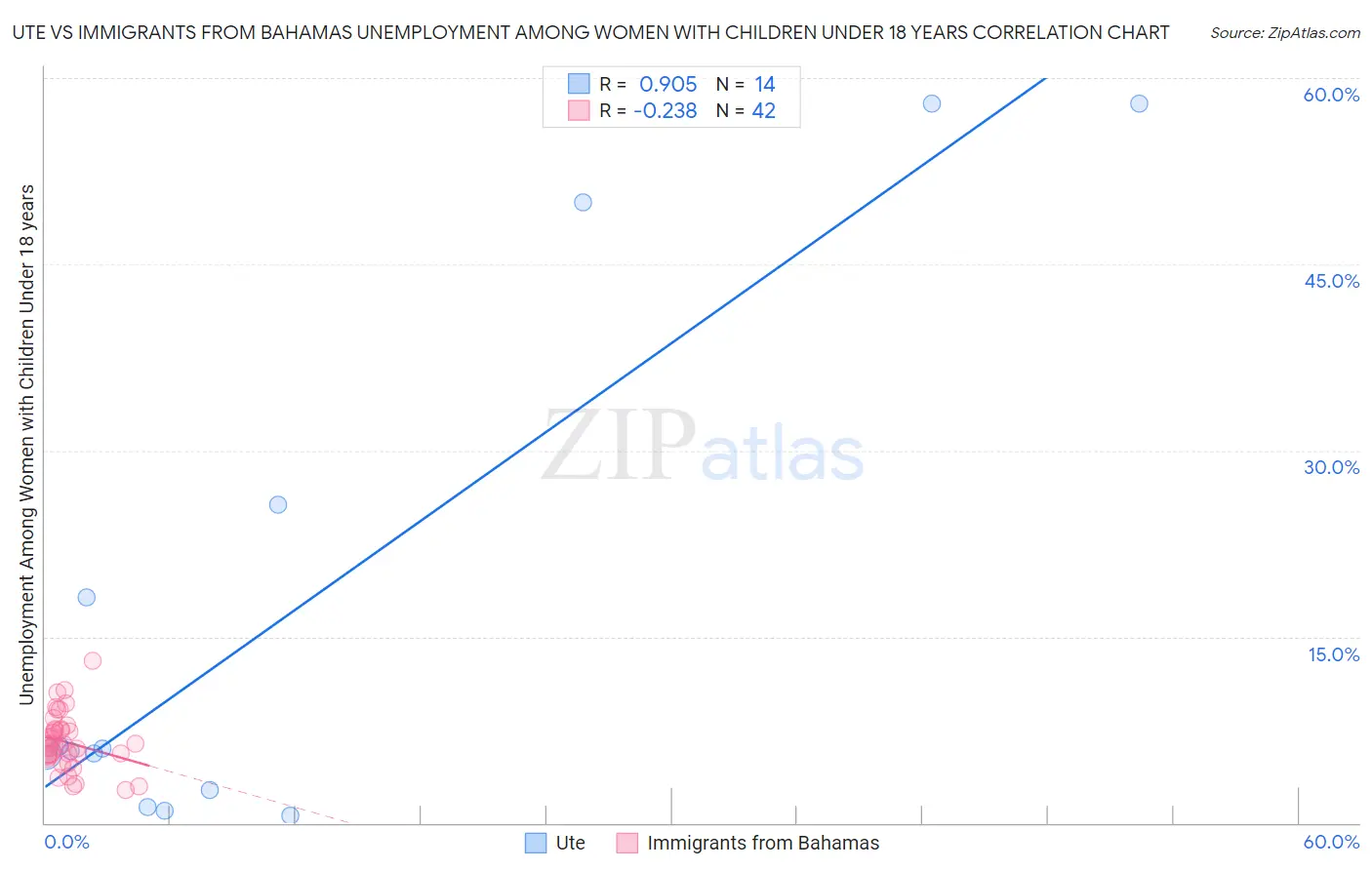 Ute vs Immigrants from Bahamas Unemployment Among Women with Children Under 18 years