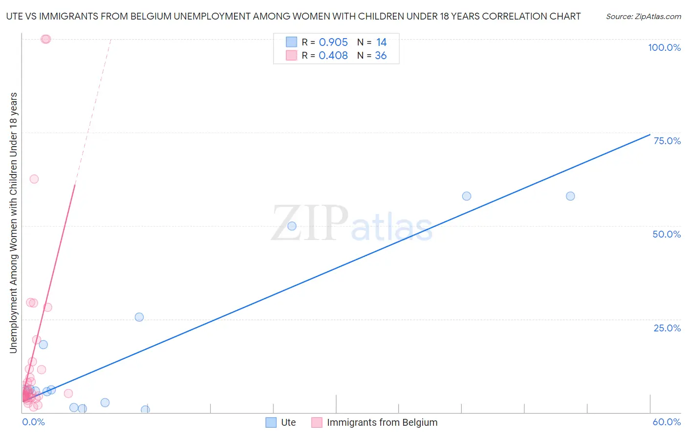 Ute vs Immigrants from Belgium Unemployment Among Women with Children Under 18 years