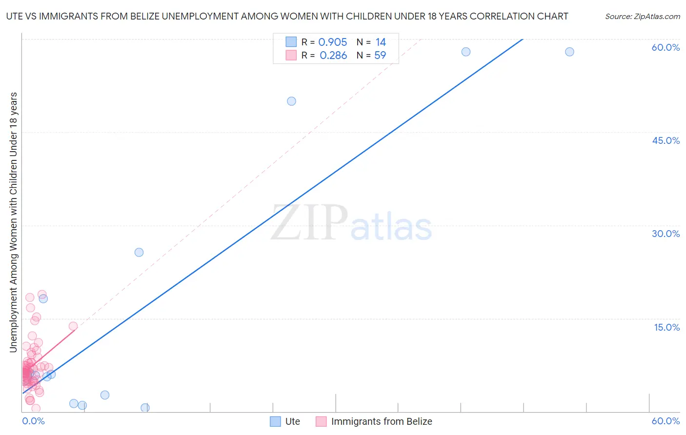 Ute vs Immigrants from Belize Unemployment Among Women with Children Under 18 years
