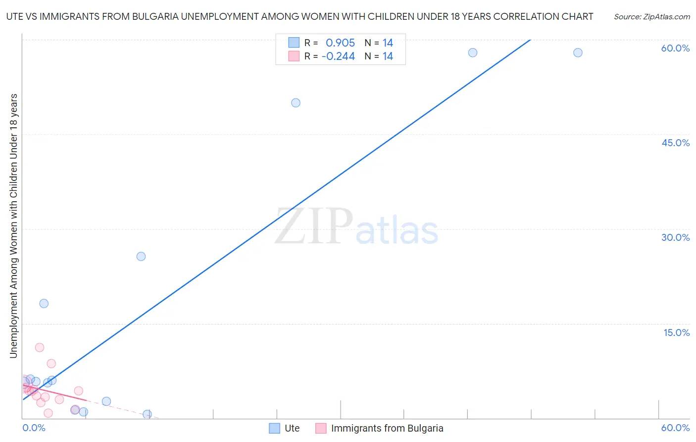 Ute vs Immigrants from Bulgaria Unemployment Among Women with Children Under 18 years