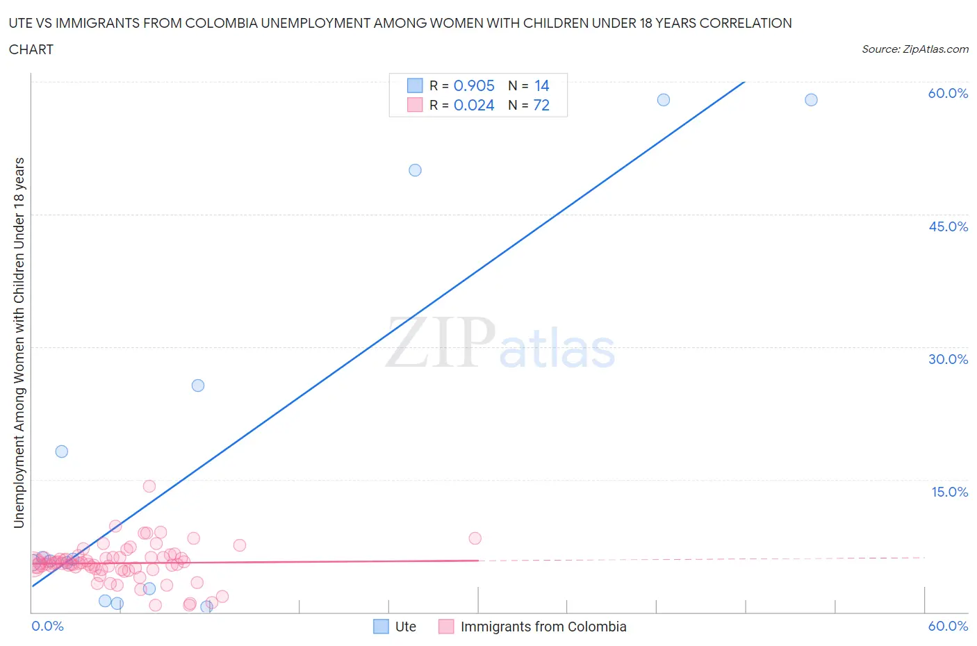 Ute vs Immigrants from Colombia Unemployment Among Women with Children Under 18 years