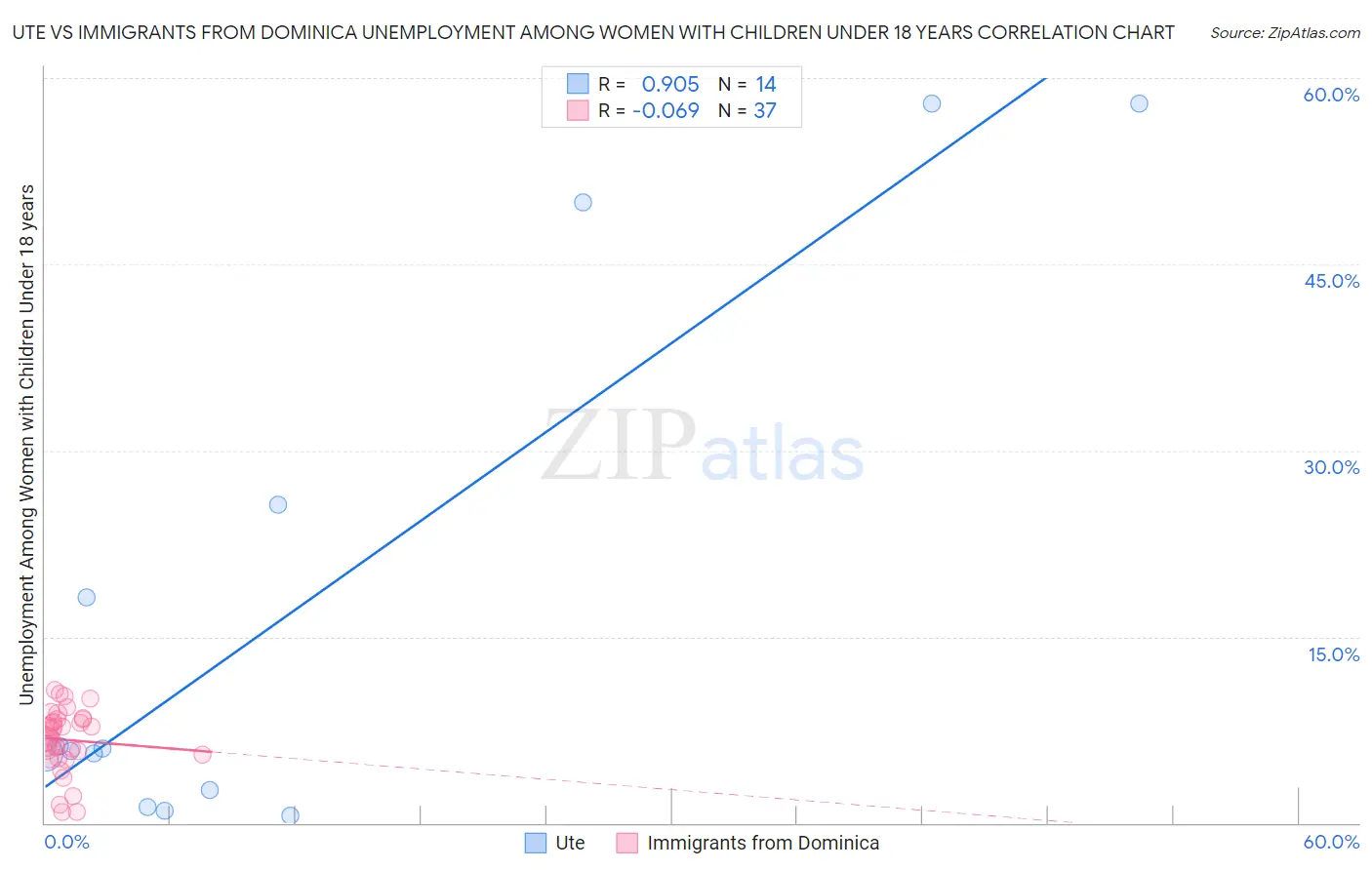Ute vs Immigrants from Dominica Unemployment Among Women with Children Under 18 years
