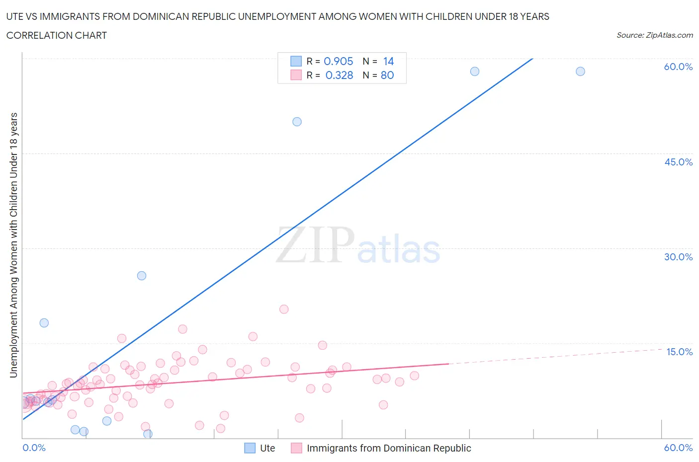 Ute vs Immigrants from Dominican Republic Unemployment Among Women with Children Under 18 years