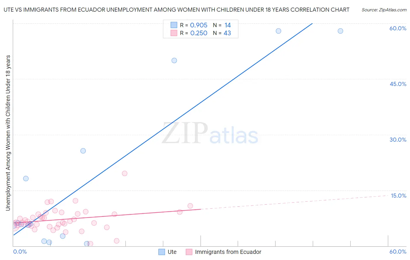 Ute vs Immigrants from Ecuador Unemployment Among Women with Children Under 18 years