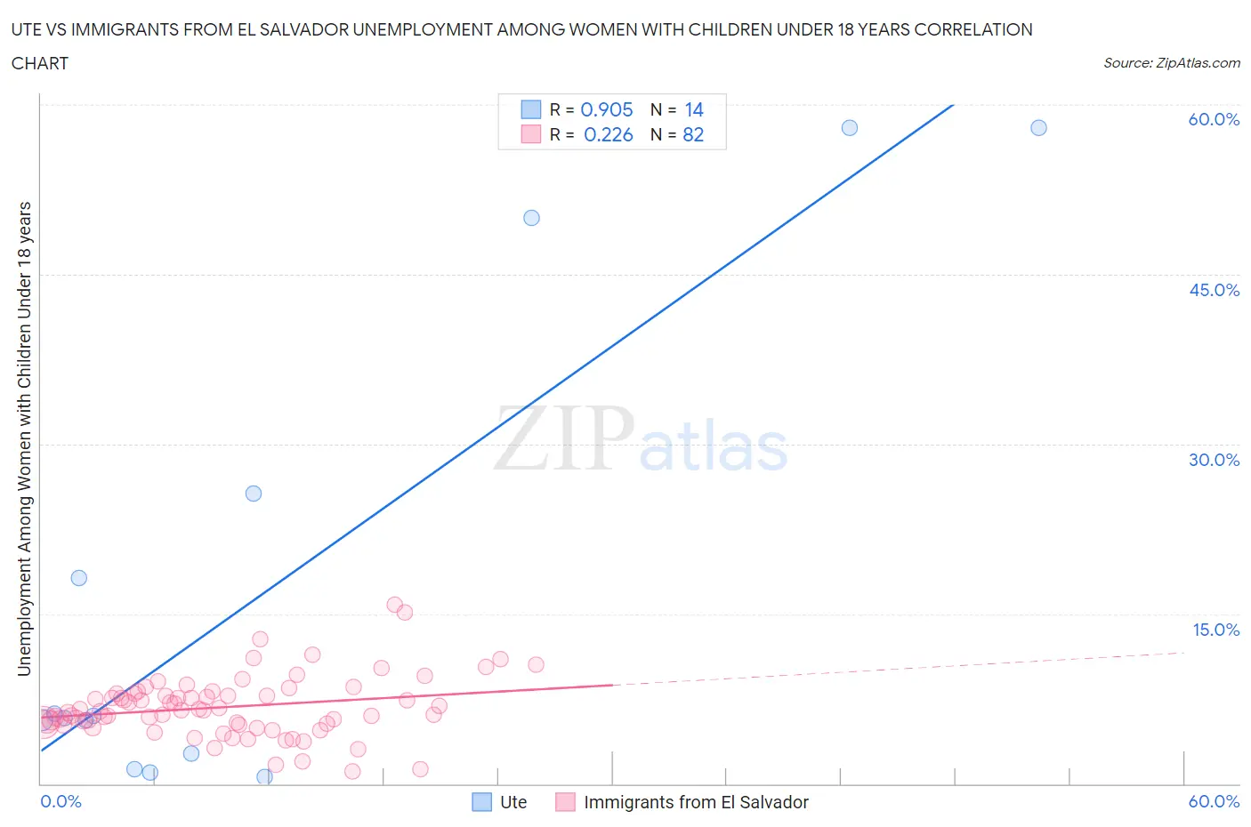 Ute vs Immigrants from El Salvador Unemployment Among Women with Children Under 18 years