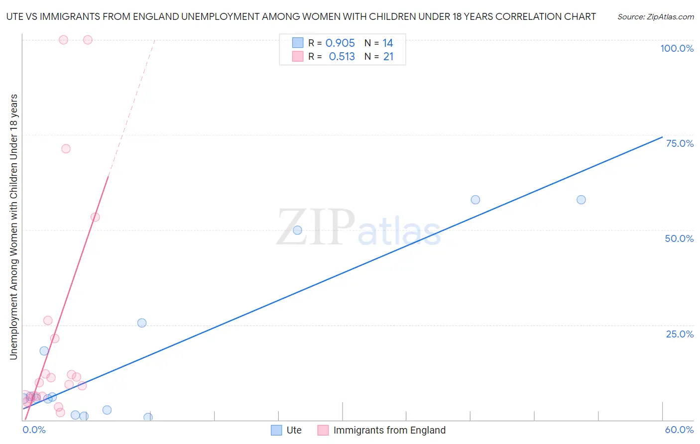 Ute vs Immigrants from England Unemployment Among Women with Children Under 18 years