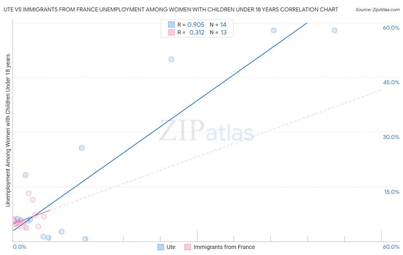Ute vs Immigrants from France Unemployment Among Women with Children Under 18 years