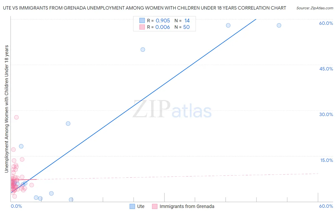 Ute vs Immigrants from Grenada Unemployment Among Women with Children Under 18 years